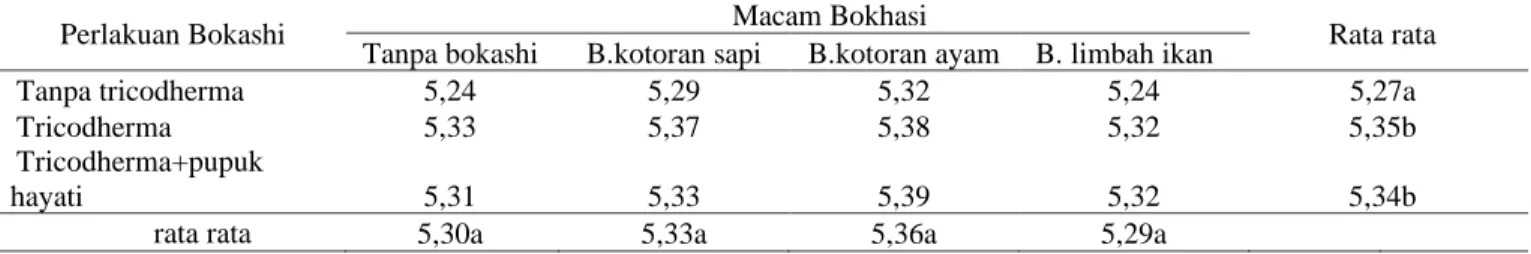 Tabel 18. Rerata diameter tongkol jagung (cm) 