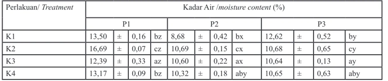 Tabel 3. Kadar air simplisia sambang colok