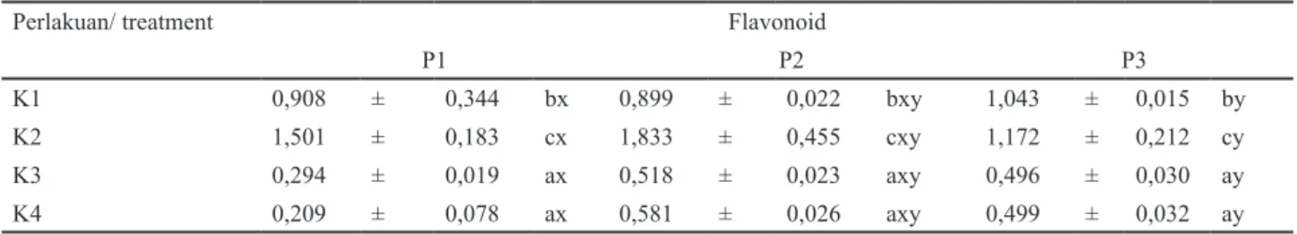 Tabel 5. Ketinggian dan metode pengeringan terhadap flavonoid total 