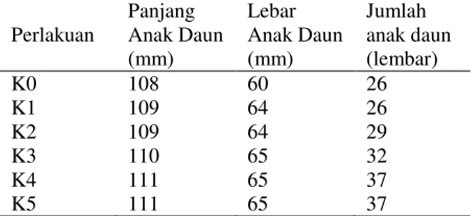 Tabel  1.  Data  hasil  pengukuran  rerata  panjang  batang  kacang  panjangakibat  perlakuan  kompos 