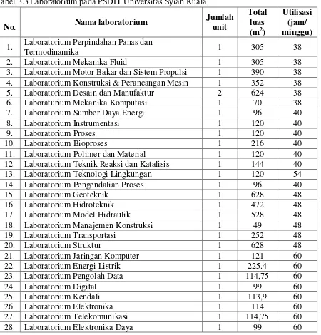 Tabel 3.4 Data jumlah buku pustaka yang relevan dengan bidang Pogram Studi Doktor Ilmu Teknik Universitas Syiah Kuala 