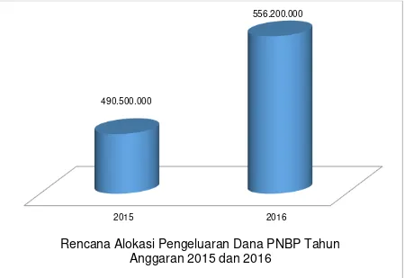 Tabel 5.1 Rekap Rincian Rencana Alokasi Pengeluaran Dana PNBP Tahun Anggaran 2015 dan 2016 