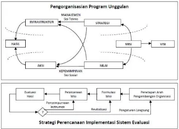Gambar 6.1 Paradigma Sistematis Pengelolaan Organisasi Program Unggulan 