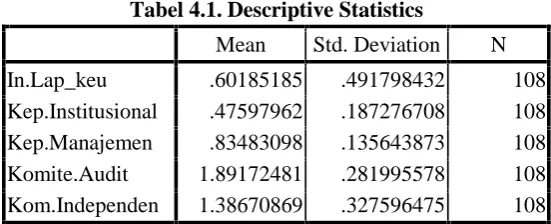 Tabel 4.1. Descriptive Statistics