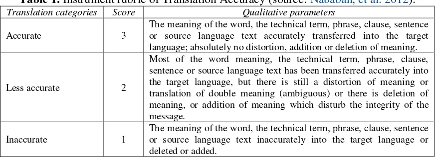 Table 1. Instrument rubric of Translation Accuracy (source: Nababan, et al. 2012).