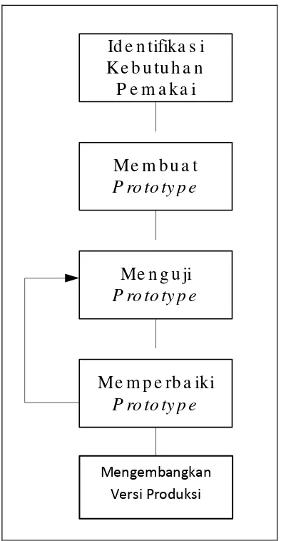 Gambar 2.3 Mekanisme Pengembangan Sistem dengan Prototype 