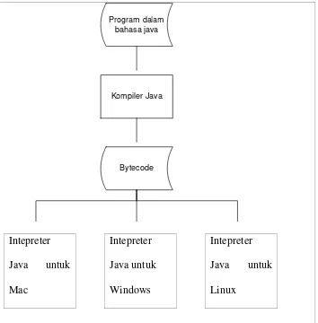 Gambar 2.4 Penerjemahan dan Pengeksekusian Program Java 