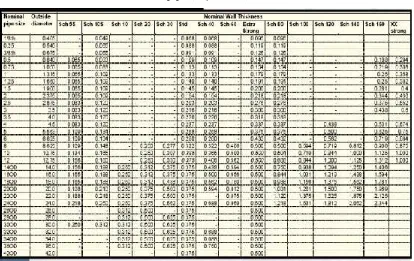 Tabel 2.1 Tabel standard schedule pipa (Puja, 2011)