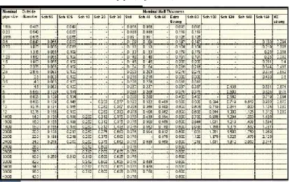 Tabel 2.1 Tabel standard schedule pipa (Puja, 2011)