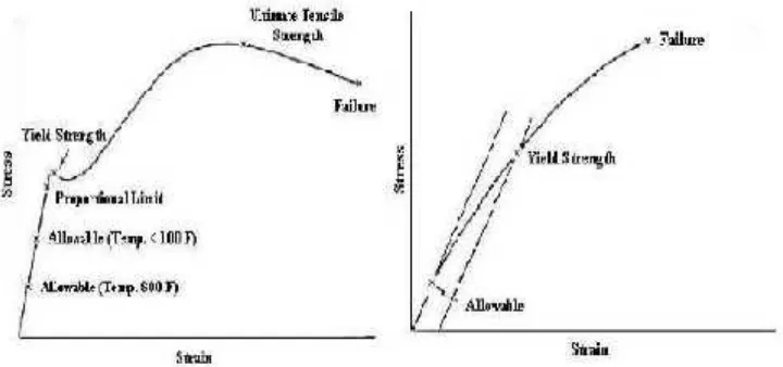 Gambar 2.3 Diagram tegangan-regangan baja lunak dan diagram tegangan-regangan bahangetas (Beer