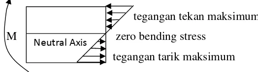 Gambar 2.6 Tegangan longitudinal tekan pada pipa (Puja, 2011)