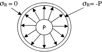 Gambar 2.8 Tegangan radial (radial stress) (Puja, 2011)