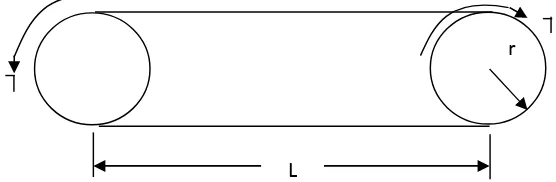 Gambar 2.10 Tegangan puntir atau tegangan torsi dengan sudut φ(dalam radian) (Beer. et al, 2006)