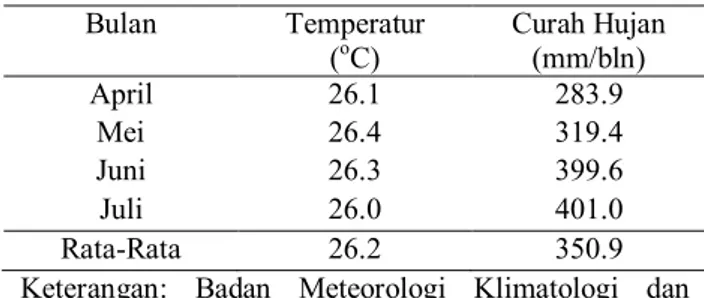 Tabel 2. Kondisi cuaca selama percobaan.  Bulan  Temperatur  ( o C)  Curah Hujan (mm/bln)  April  26.1  283.9  Mei  26.4  319.4  Juni  26.3  399.6  Juli  26.0  401.0  Rata-Rata  26.2  350.9 