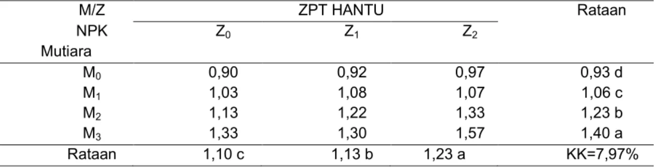 Tabel  7.  Hasil  Uji  Beda  Rataan  Pengaruh  Pemberian  Pupuk  NPK  Mutiara  dan  ZPT  HANTU  Terhadap Produksi Tongkol Tanpa Kelobot Per Plot (kg) 