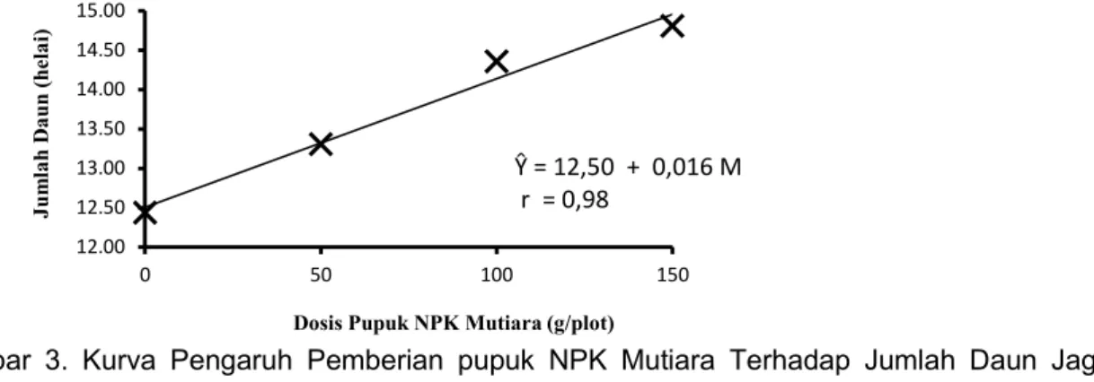 Gambar  3.  Kurva  Pengaruh  Pemberian  pupuk  NPK  Mutiara  Terhadap  Jumlah  Daun  Jagung  Pulut 