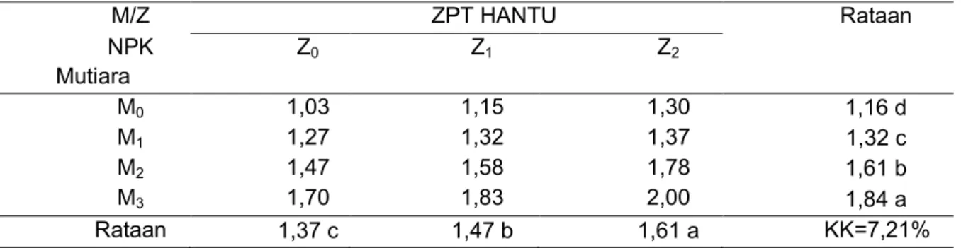 Tabel  6.  Hasil  Uji  Beda  Rataan  Pengaruh  Pemberian  Pupuk  NPK  Mutiara  dan  ZPT  HANTU  Produksi Tongkol Berkelobot Per Plot (kg) 