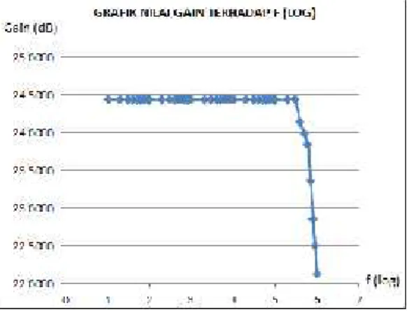 Gambar 20. Grafik Gain terhadap Frekuaensi(log)