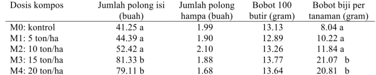 Tabel 7.  Pengaruh  perlakuan  dosis  kompos  berbahan  MOL  rumpun  bambu  terhadap  produksi kedelai varietas anjasmoro 