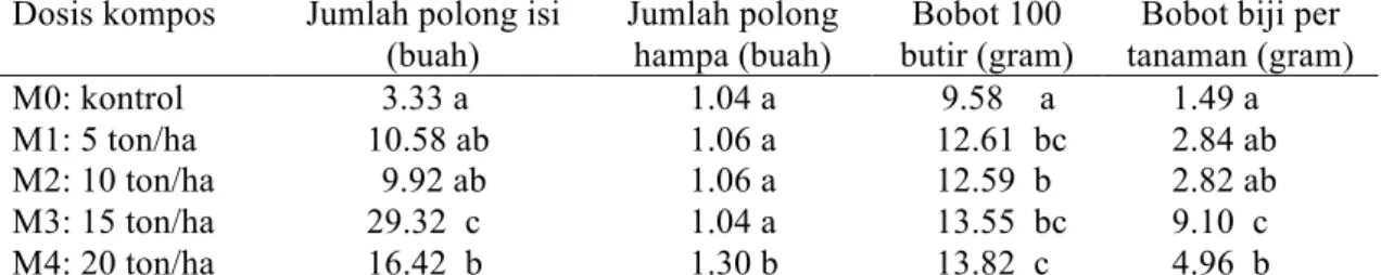 Tabel  3.  Pengaruh  perlakuan  dosis  kompos  berbahan  MOL  rumpun  bambu  terhadap  produksi kedelai varietas anjasmoro 