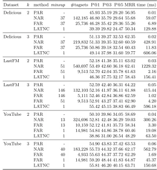 Table 2. Results. For each combination of dataset, query size k, method, and minsup,the obtained precisions, MRR and runtime are given