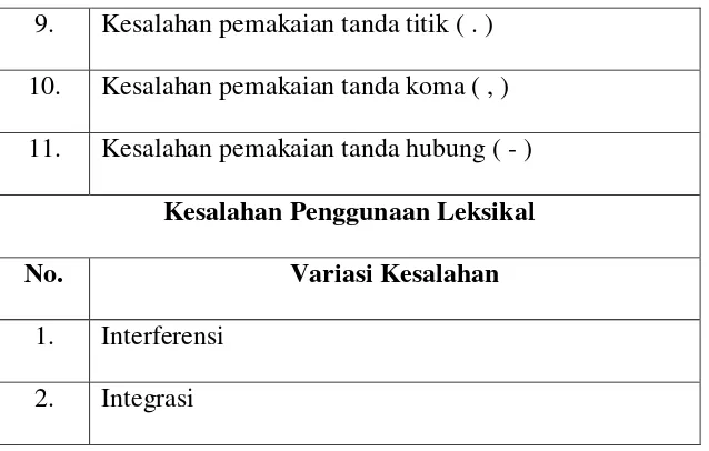 Tabel 01. Variasi Kesalahan Penggunaan Ejaan dan Leksikal 