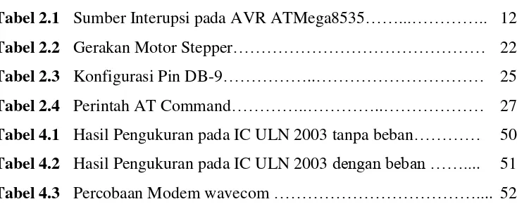 Tabel 2.1 Sumber Interupsi pada AVR ATMega8535……...………….. 12 
