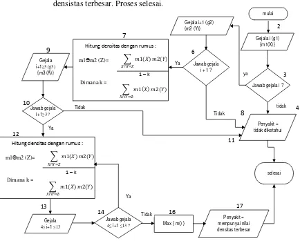 Gambar 4.2 FlowChart metode Dempster Shafer 