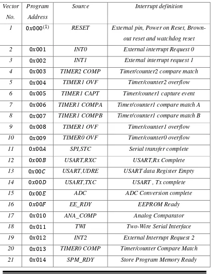 Tabel 2.1 Sumber interupsi pada AVR ATMega8535 