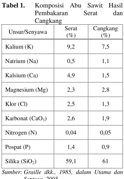 Tabel 1. Komposisi Abu Sawit Hasil 