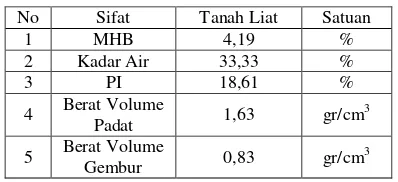 Tabel 2. Karakteristik Tanah Liat 