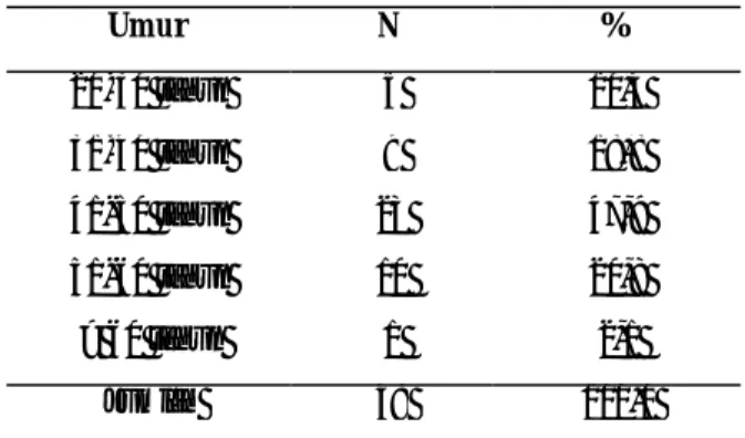 Tabel  4.  Distribusi  frekuensi  berdasarkan  pendidikan  penyintas  banjir  di  Kelurahan  Taas Kecamatan  Tikala kota Manado  Tahun  2013