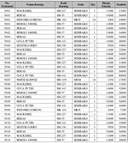 Tabel 3.7 Cleaning data tunggal 