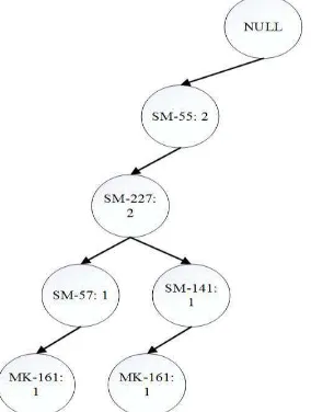 Gambar 3. 12 Conditional FP-Tree SM-336 