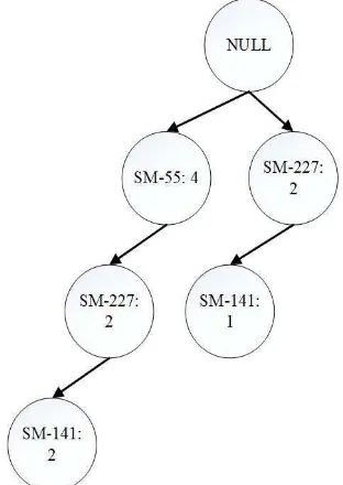 Gambar 3. 14 Conditional FP-Tree SM-57 
