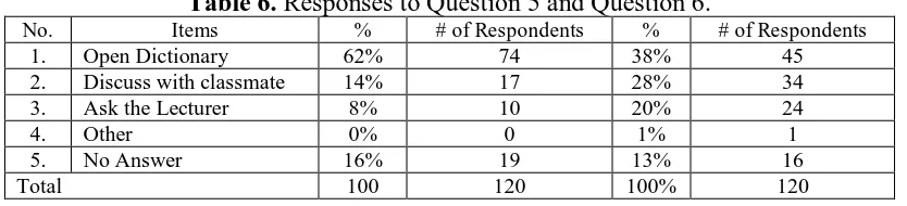 Table 6. Responses to Question 5 and Question 6. Items % # of Respondents % # of Respondents 