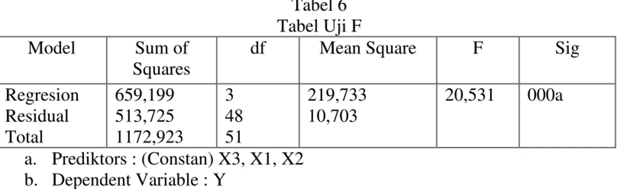 Tabel 6  Tabel Uji F  Model  Sum of 