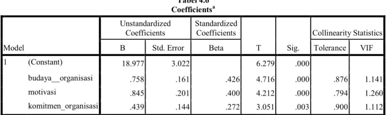 Tabel 4.6  Coefficients a