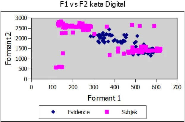 Gambar 14. Sebaran Grafis F2 vs F3 Kata Tugas 