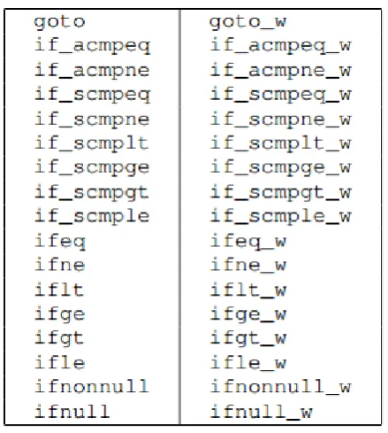 Tabel 4.1 Control flow-related opcodes [7] 