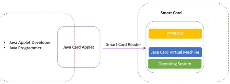 Gambar 1.1 Java Applet dan Java Card Virtual Machine 