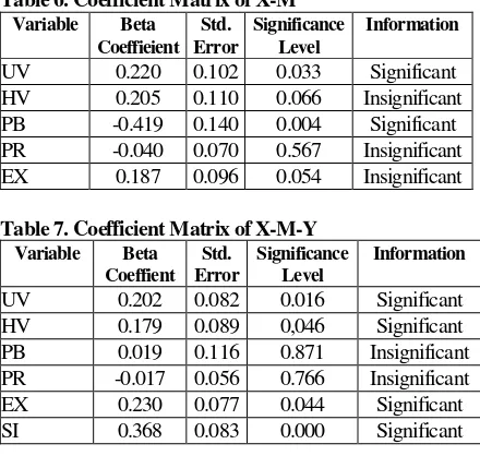 Table 6. Coefficient Matrix of X-M 