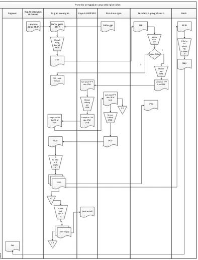 Gambar 4.4. Flow Map Penggajian yang sedang berjalan 