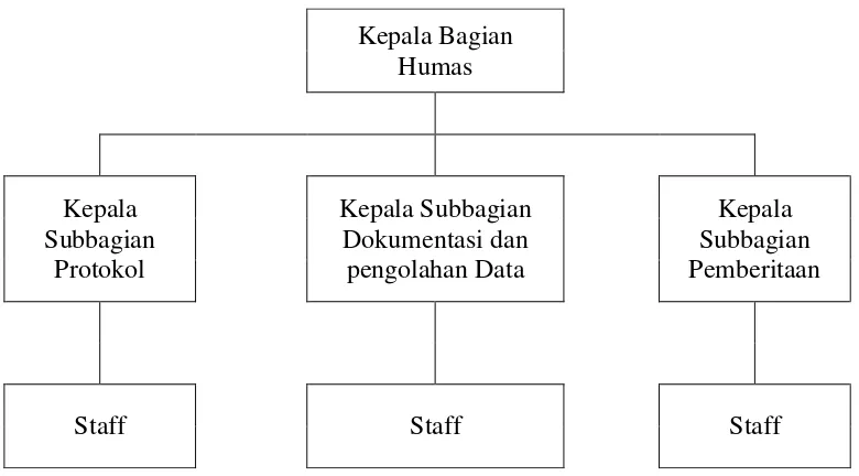 Gambar 1.4 Struktur Organisasi Humas Pemerintah Daerah Bandung Barat 