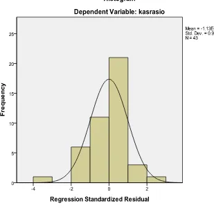 Gambar 4.1 Uji Normalitas dengan Histogram  