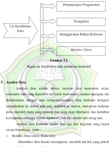 Gambar 3.2Bagan uji kredibilitas data penelitian kualitatif