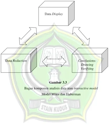 Bagan komponen analisis data atauGambar 3.3 interactive model