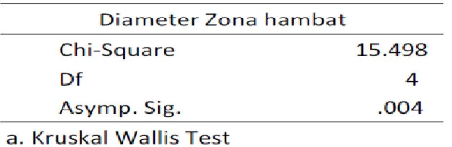 Tabel 1: Hasil uji Kruskall Wallis zona hambat pertumbuhan Salmonella typhi 