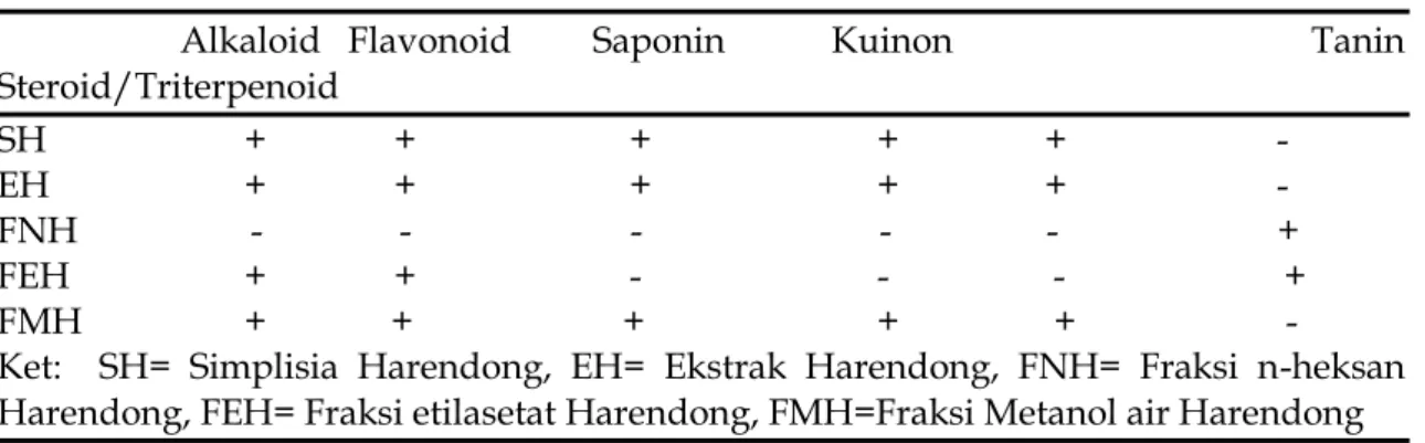 Tabel 2. Hasil Penapisan Fitokimia 