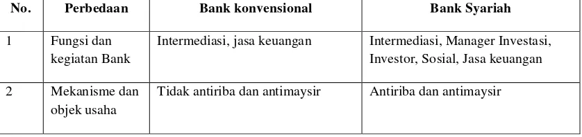 Tabel 2.1 Perbedaan Bank Syariah dengan Bank Konvensional  